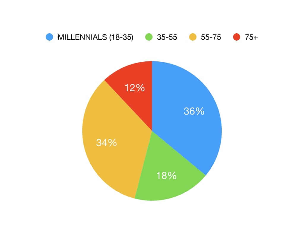 grafico percentuali millenials e vino