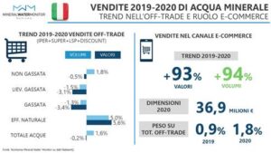 vendite 2019-2020 di acqua minerale