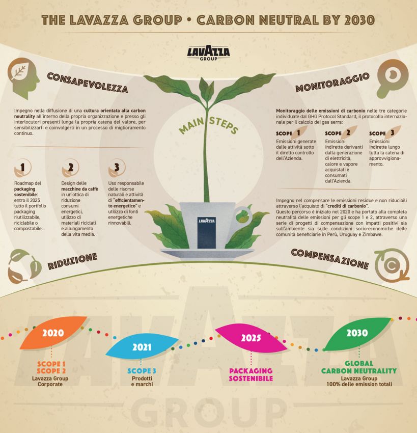 Lavazza, sostenibilità del packaging