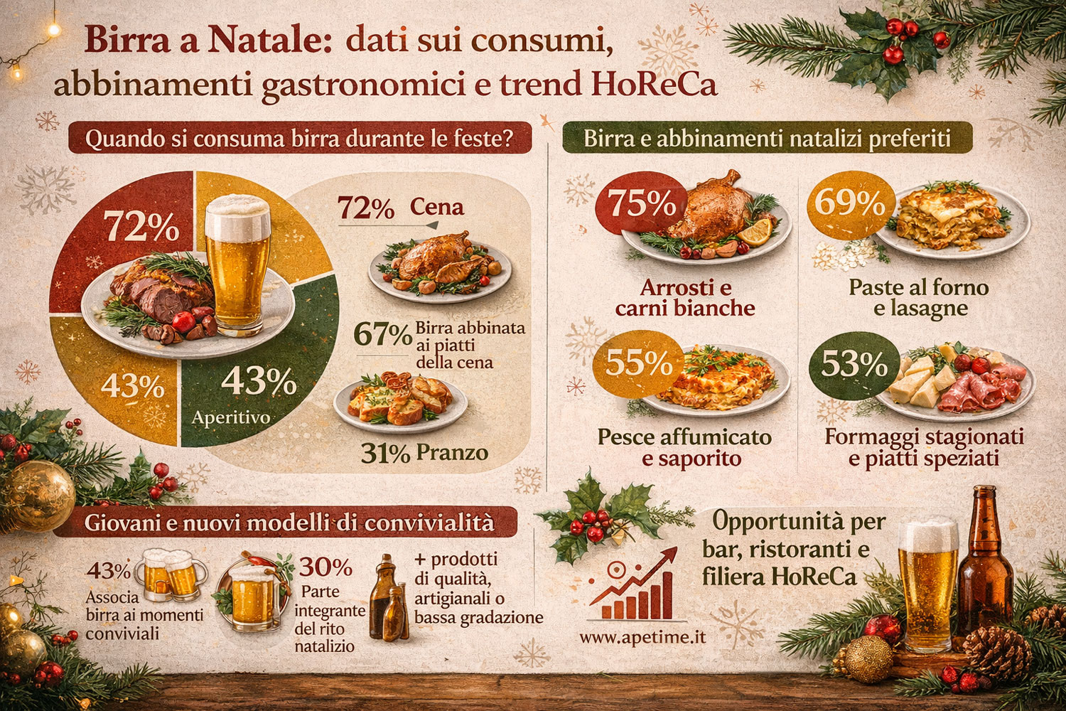 Birra a Natale con dati sui consumi, percentuali e abbinamenti gastronomici HoReCa keyword all’inizio